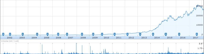 Eicher Limited - Chart from Google Finance