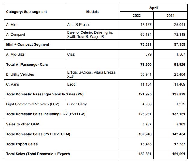 Maruti Suzuki India April 2022 Sales Volume