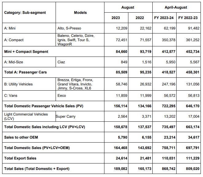 Maruti Suzuki India Sales Volume for August 2023