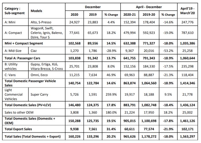 Maruti Suzuki India December 2020 Sales Volume