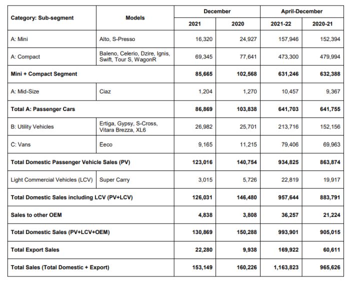 Maruti Suzuki India December 2021 Sales Volume