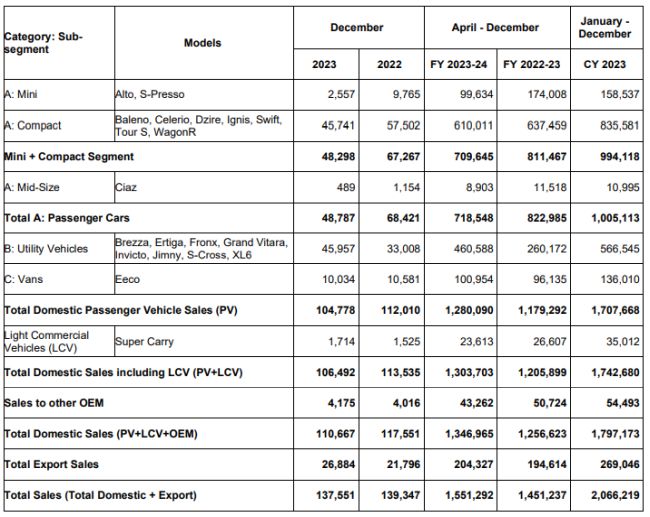 Maruti Suzuki India December 2023 Sales Volume