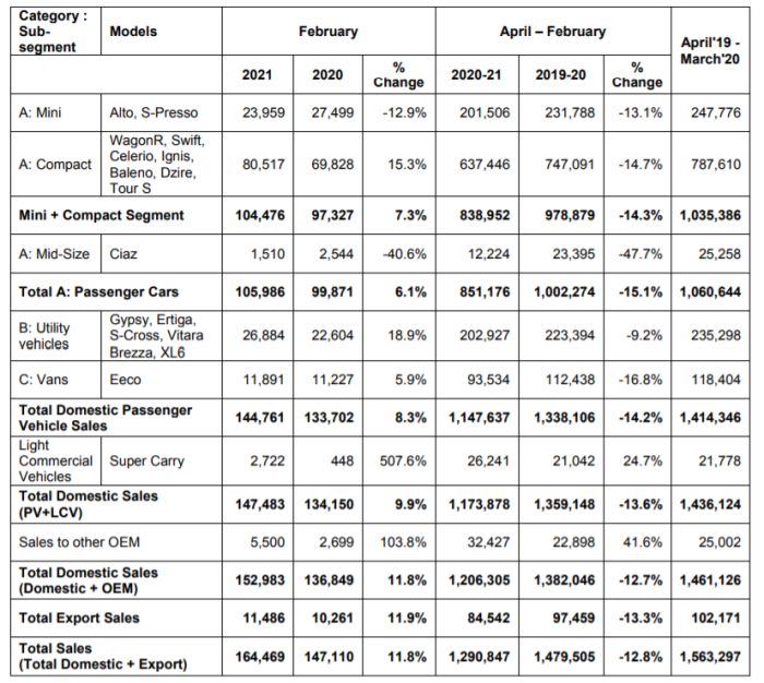 Maruti Suzuki India February 2021 Sales Volume