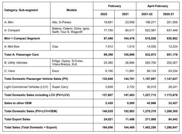 Maruti Suzuki India February 2022 Sales Volume