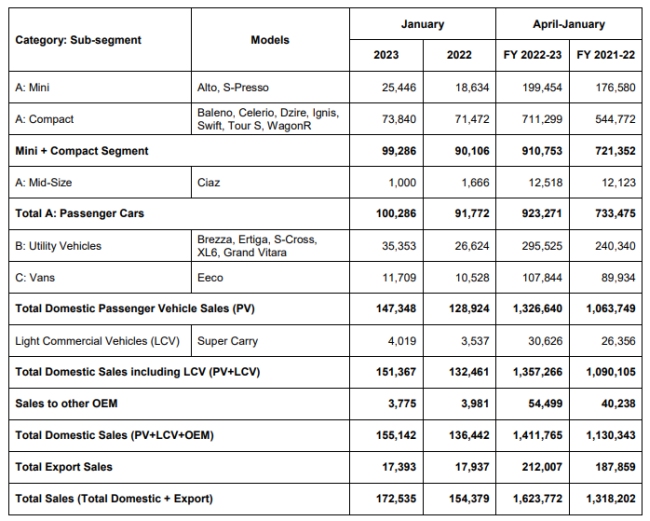 Maruti Suzuki India January 2023 Sales Volume.jpg