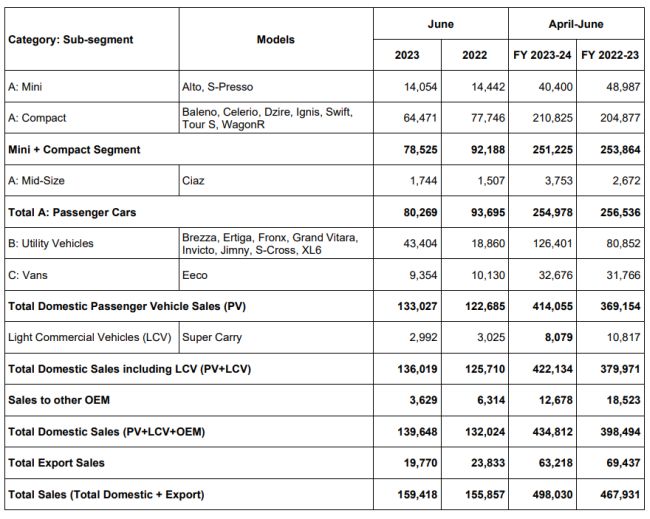 Maruti Suzuki India June 2023 Sales Volume