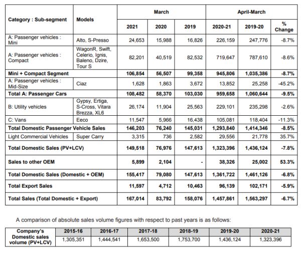 Maruti Suzuki India March 2021 Sales Volume