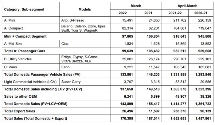 Maruti Suzuki India March 2022 Sales Volume