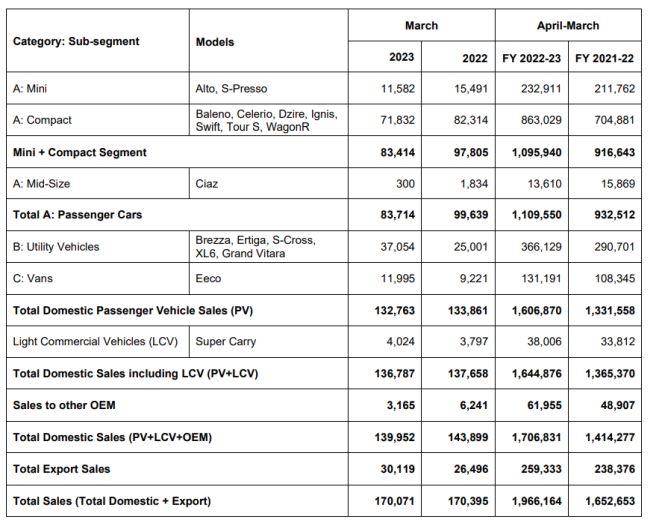 Maruti Suzuki India - March 2023 Sales Volume