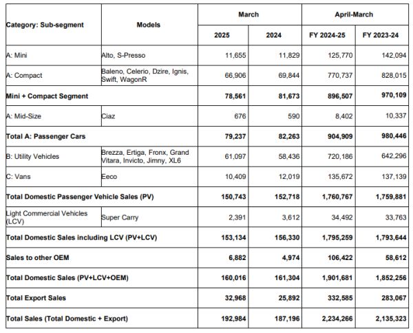 Maruti Suzuki India March 2025 Sales Volume