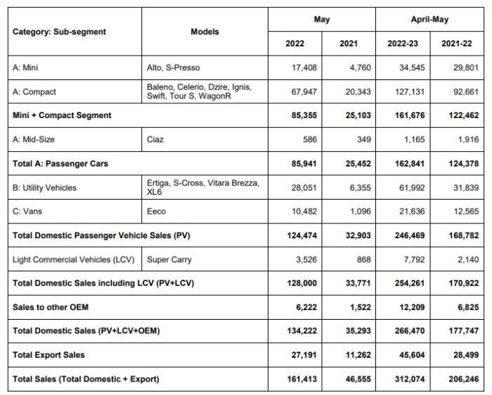 Maruti Suzuki India May 2022 Sales Volume
