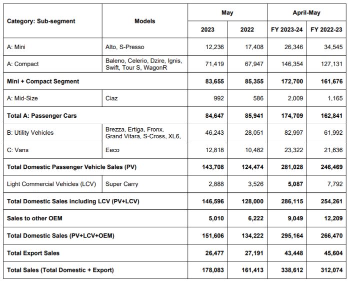 Maruti Suzuki India May 2023 Sales Volume