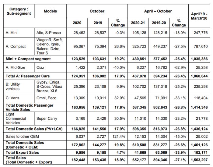 Maruti Suzuki India Limited October 2020 Sales Volume