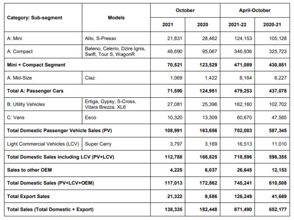 Maruti Suzuki India October 2021 Sales Volume