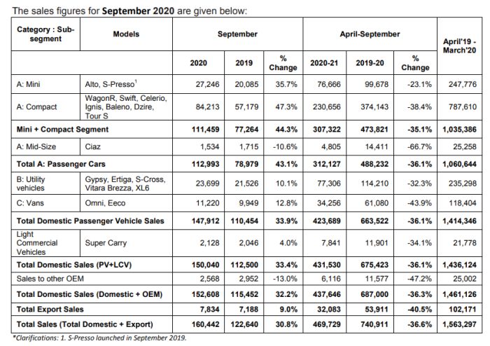 Maruti Suzuki India September 2020 Sales Volume