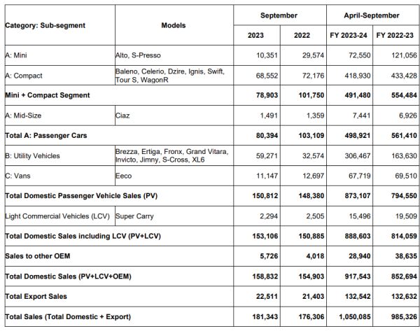 Maruti Suzuki India September 2023 Sales Volume