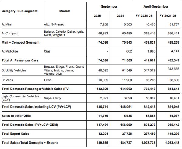 Maruti Suzuki India - September 2025 Sales Volume