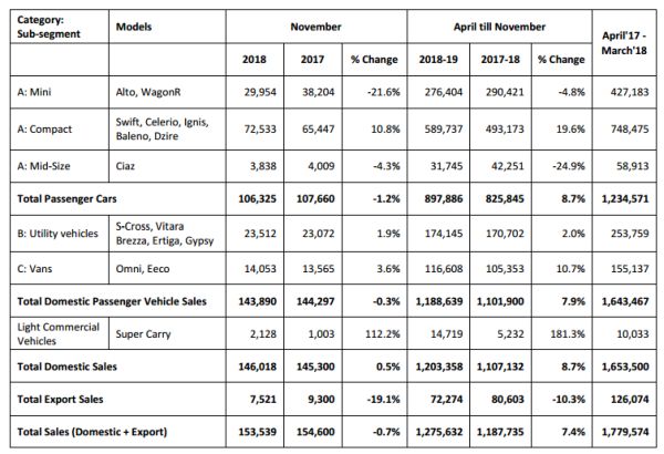 Maruti Suzuki reports Sales of 153539 units in November 2018