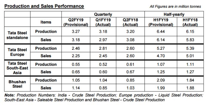 Tata Steel Q2FY19 Production and Sales