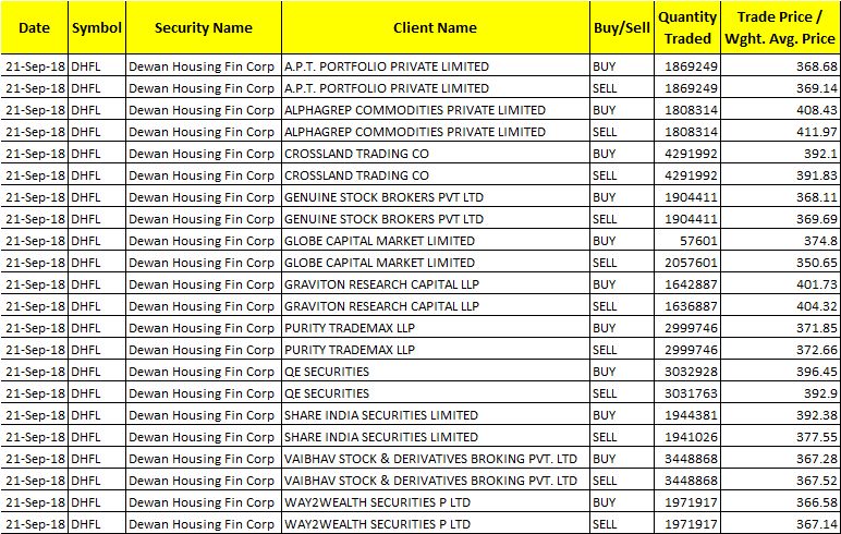 Globe Capital Market Limited dumps 2 million shares of DHFL